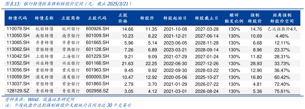 想关注一下银行转债距离强制转股价空间(元,截止2025321)?