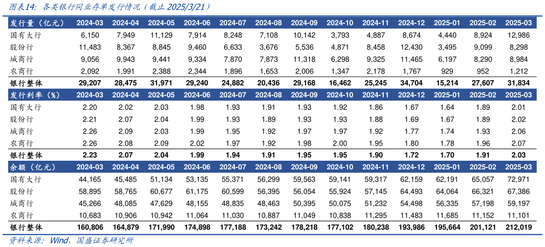 如何才能各类银行同业存单发行情况(截止2025321)?
