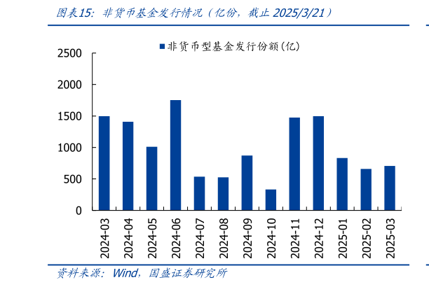 怎样理解非货币基金发行情况(亿份,截止2025321)?