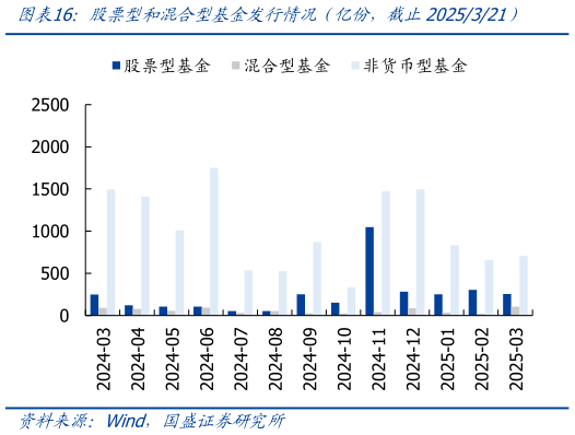 想关注一下股票型和混合型基金发行情况(亿份,截止2025321)?