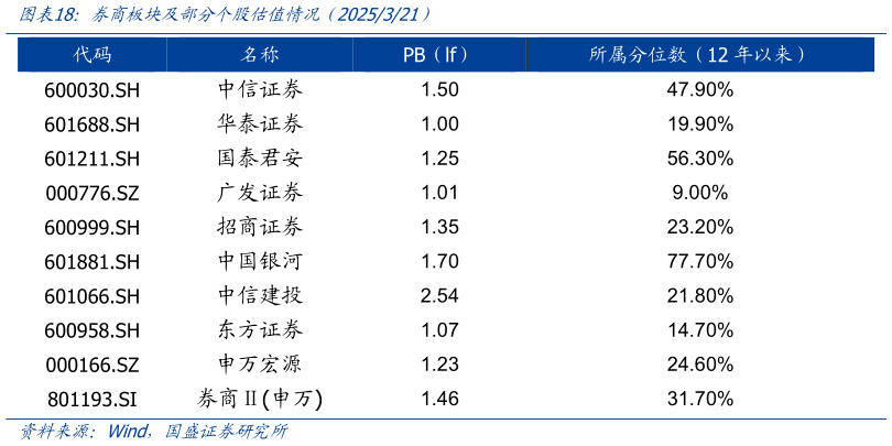 咨询大家券商板块及部分个股估值情况(2025321)?
