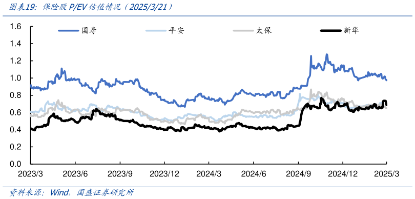 如何了解保险股PEV估值情况(2025321)?