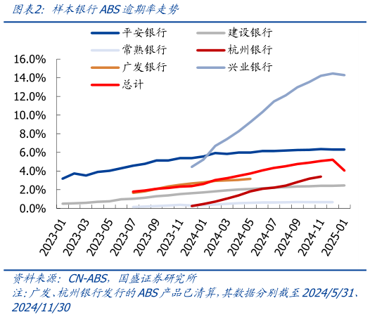 咨询大家样本银行ABS逾期率走势?