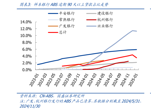 如何看待样本银行ABS逾期90天以上贷款占比走势?