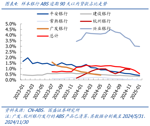 如何才能样本银行ABS逾期90天以内贷款占比走势?