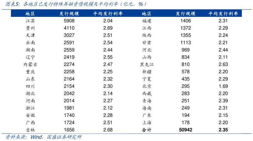 各位网友请教一下各地区已发行特殊再融资债规模及平均利率(亿元,%)?