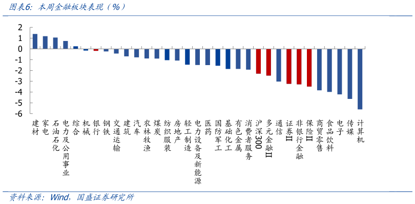 如何解释本周金融板块表现(%)?