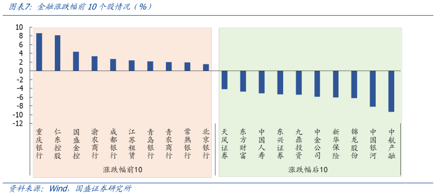 如何才能金融涨跌幅前10个股情况(%)?