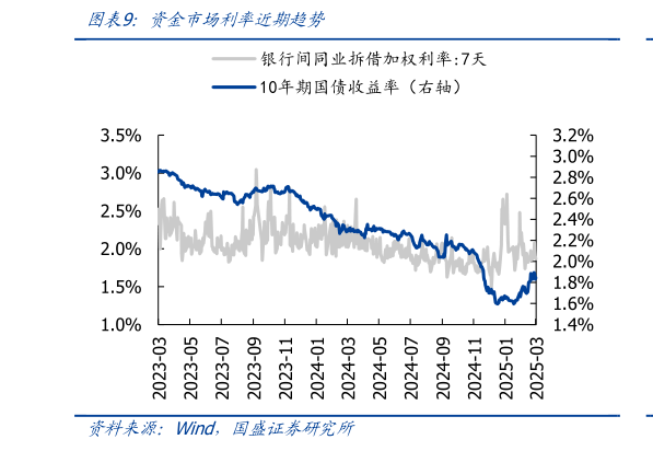请问一下资金市场利率近期趋势?