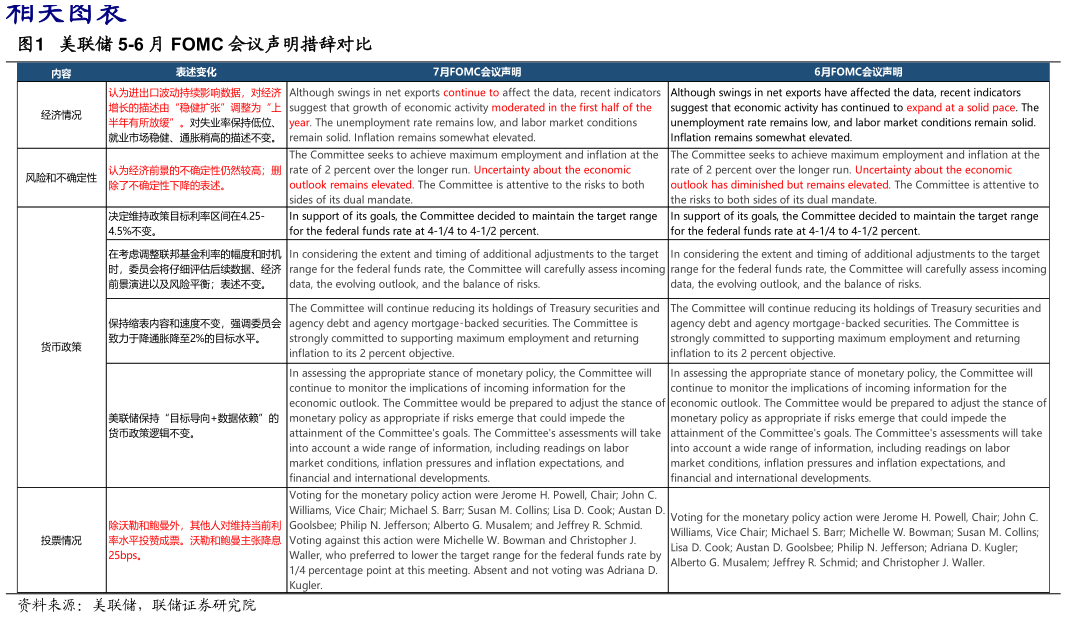 如何解释美联储 5-6 月 FOMC 会议声明措辞对比