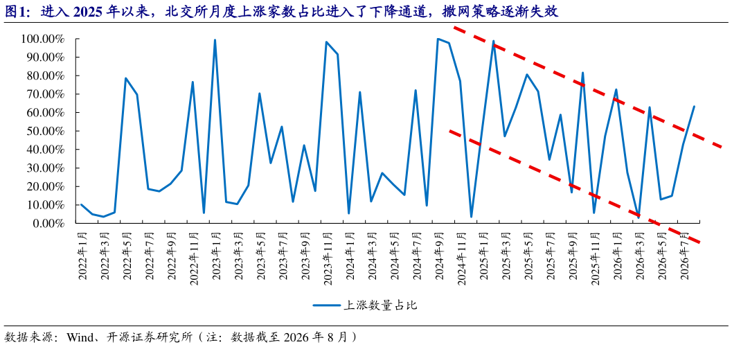如何了解进入 2025 年以来，北交所月度上涨家数占比进入了下降通道，撒网策略逐渐失效