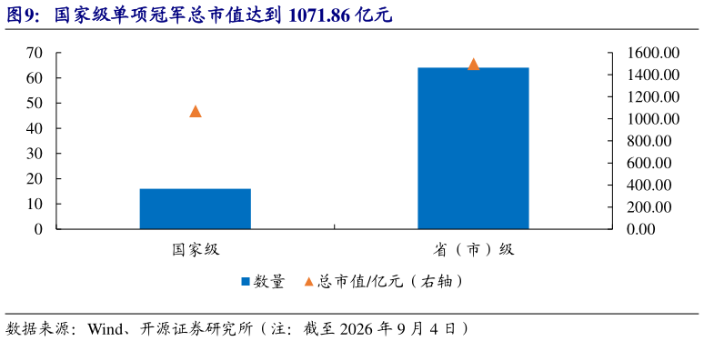 各位网友请教一下国家级单项冠军总市值达到 1071.86 亿元