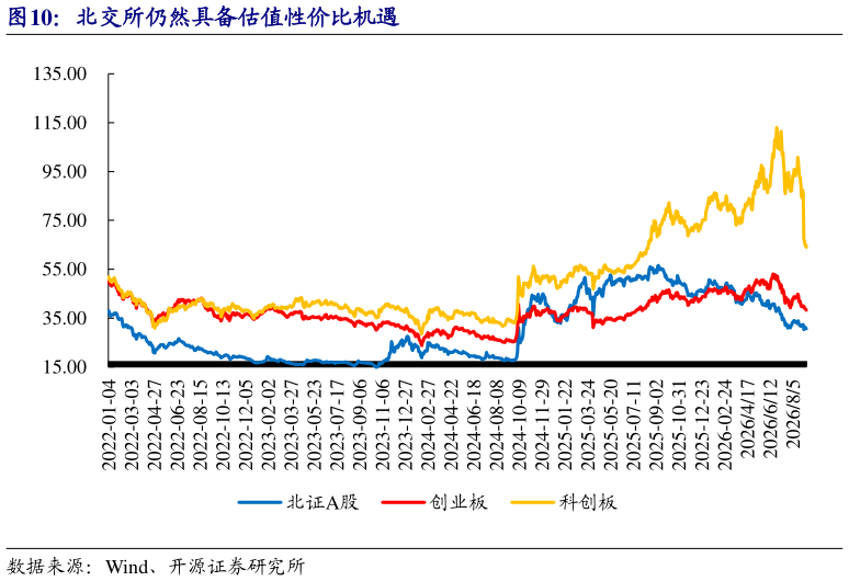 各位网友请教一下北交所仍然具备估值性价比机遇