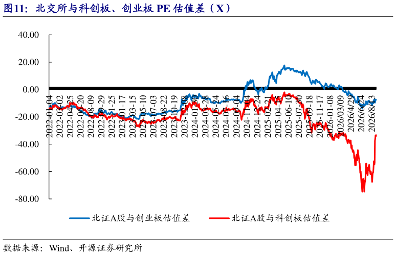 咨询下各位北交所与科创板、创业板 PE 估值差（X）
