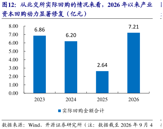 请问一下从北交所实际回购的情况来看，2026 年以来产业