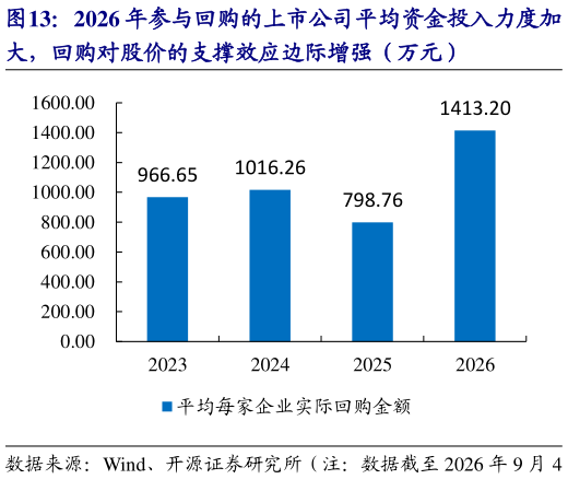 如何了解2026 年参与回购的上市公司平均资金投入力度加