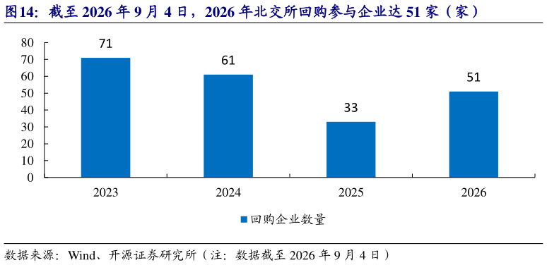 如何了解截至 2026 年 9 月 4 日，2026 年北交所回购参与企业达 51 家（家）