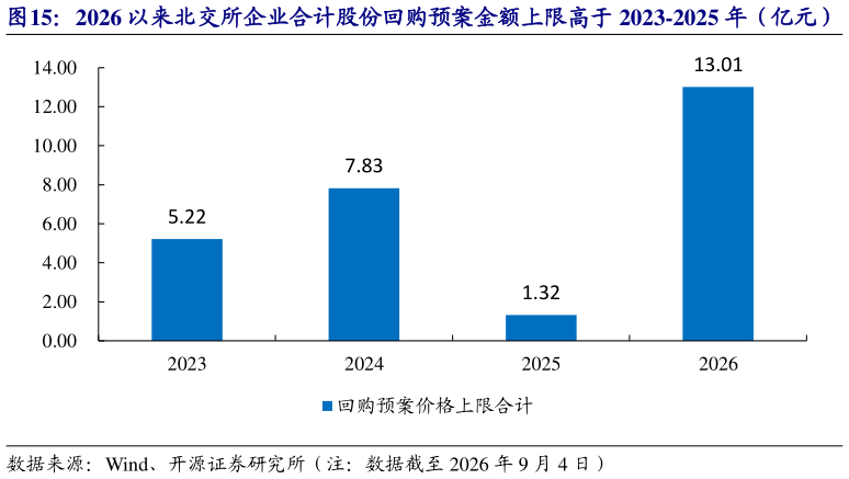 如何看待2026 以来北交所企业合计股份回购预案金额上限高于 2023-2025 年（亿元）