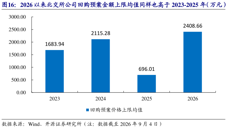 谁知道2026 以来北交所公司回购预案金额上限均值同样也高于 2023-2025 年（万元）