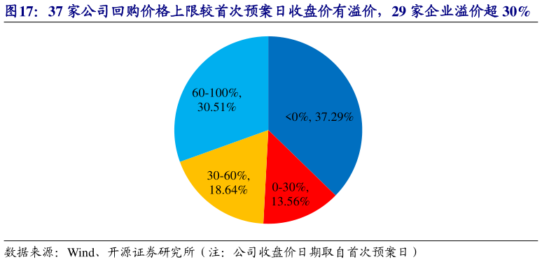 请问一下37 家公司回购价格上限较首次预案日收盘价有溢价，29 家企业溢价超 30%