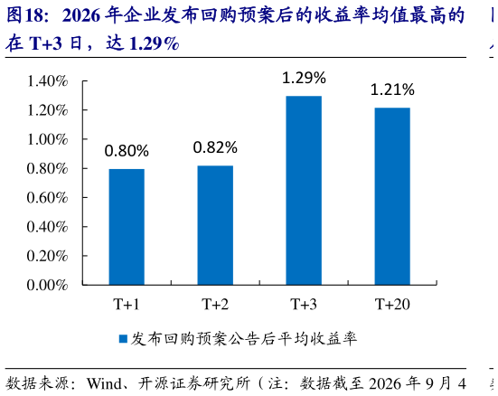 如何了解2026 年企业发布回购预案后的收益率均值最高的