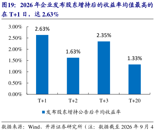 谁能回答2026 年企业发布股东增持后的收益率均值最高的