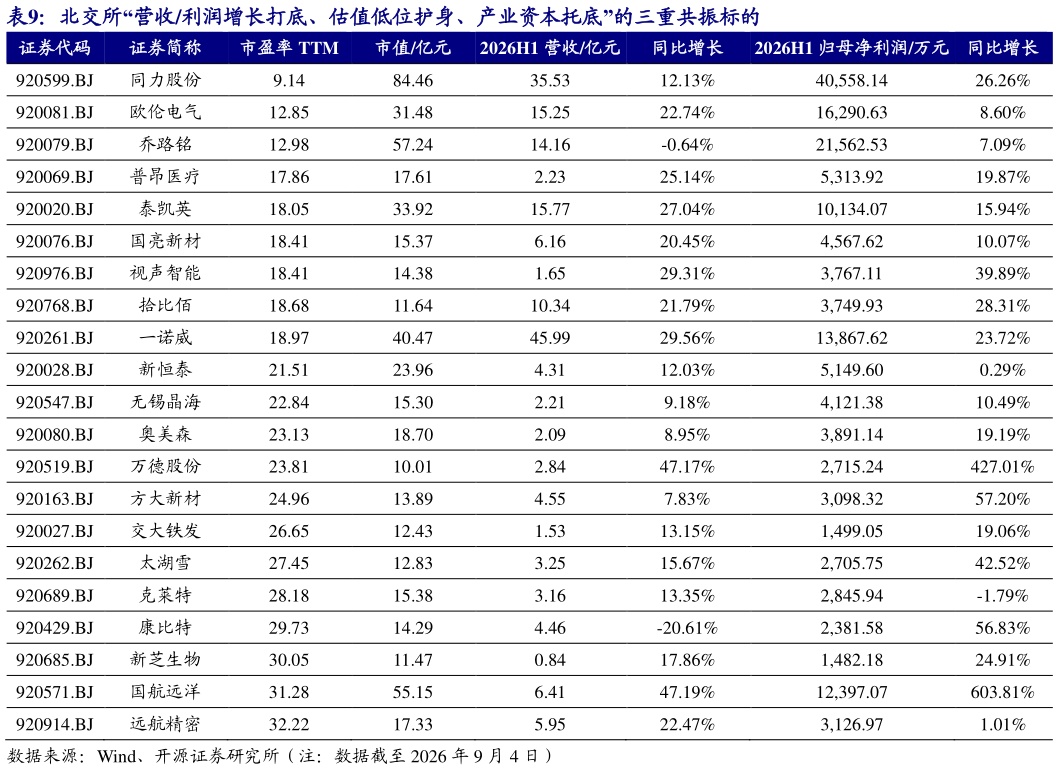 如何了解北交所“营收利润增长打底、估值低位护身、产业资本托底”的三重共振标的