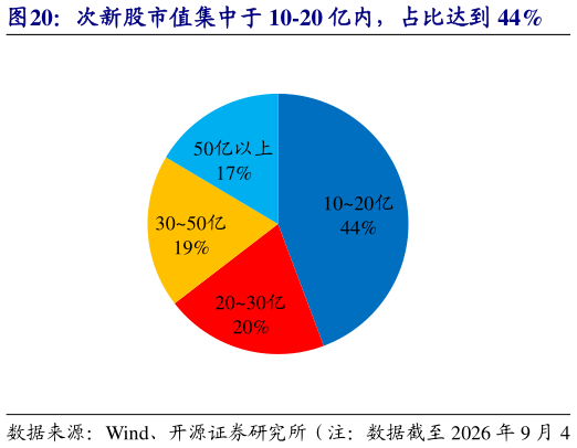 咨询下各位次新股市值集中于 10-20 亿内，占比达到 44%