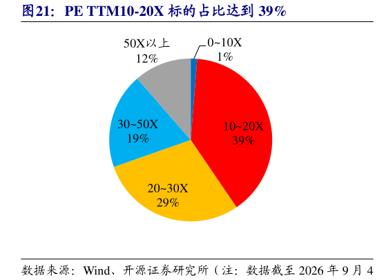 咨询大家PE TTM10-20X 标的占比达到 39%