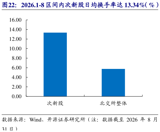 咨询下各位2026.1-8 区间内次新股日均换手率达 13.34%（%）   新股日均成交额达到 1.36 亿元（亿元）