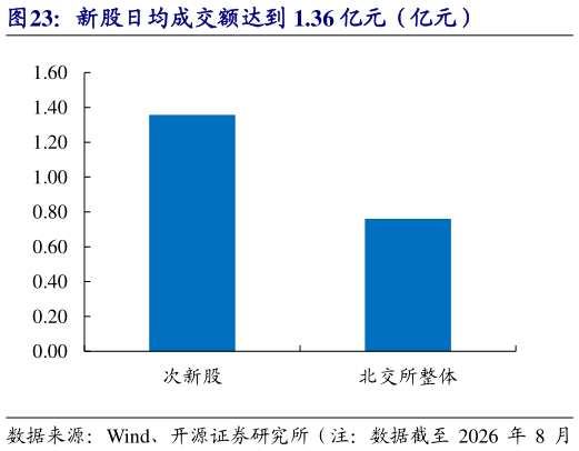 谁知道新股日均成交额达到 1.36 亿元（亿元）