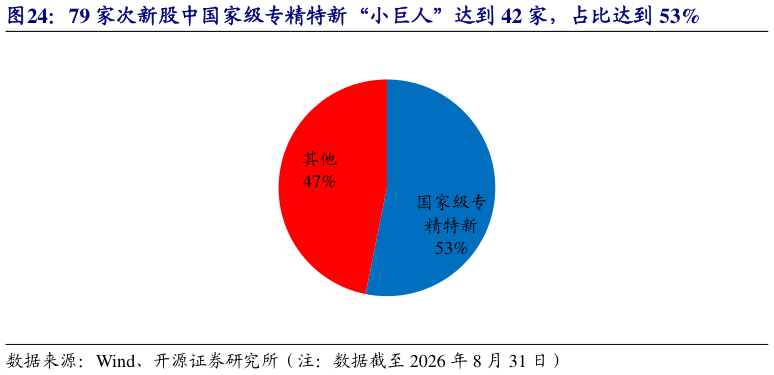 谁知道79 家次新股中国家级专精特新“小巨人”达到 42 家，占比达到 53%