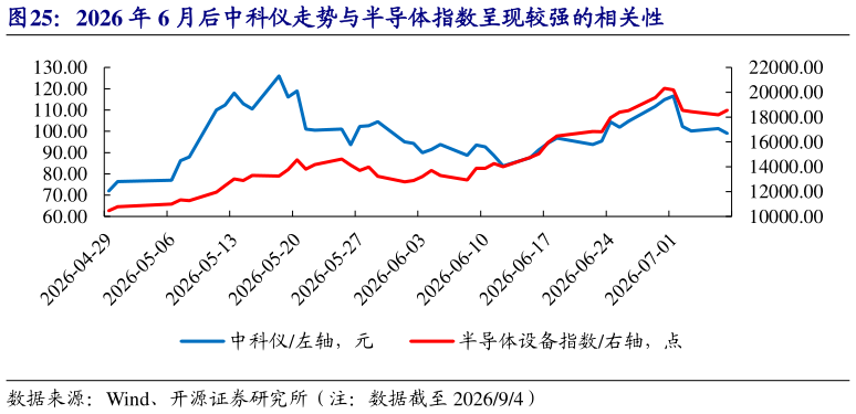 如何才能2026 年 6 月后中科仪走势与半导体指数呈现较强的相关性