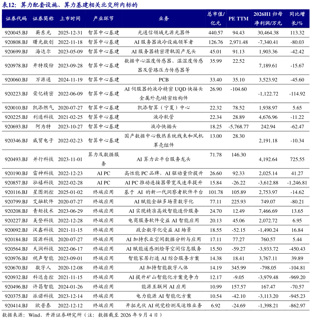 请问一下算力配套设施、算力基建相关北交所内标的