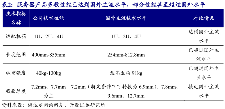 谁能回答服务器产品多数性能已达到国外主流水平，部分性能甚至超过国外水平