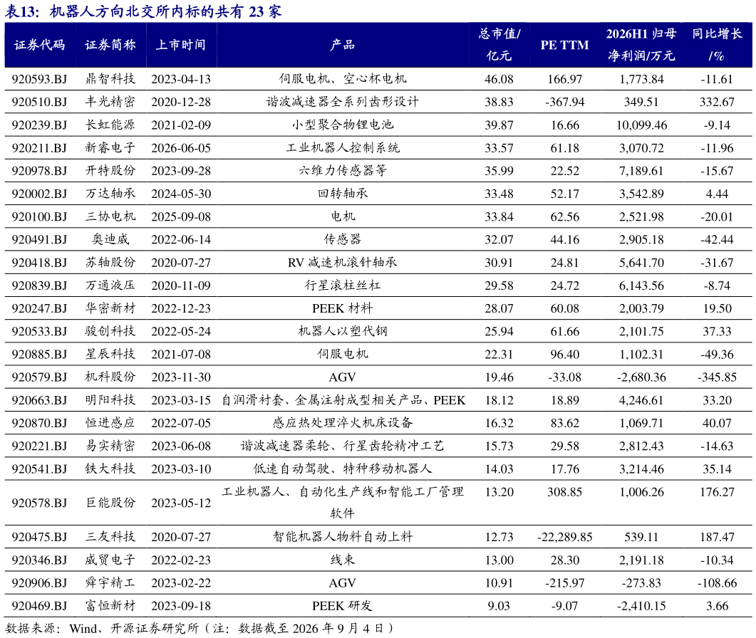一起讨论下机器人方向北交所内标的共有 23 家