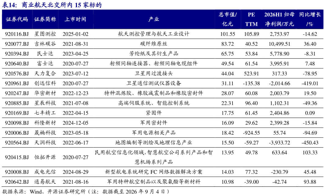 一起讨论下商业航天北交所内 15 家标的