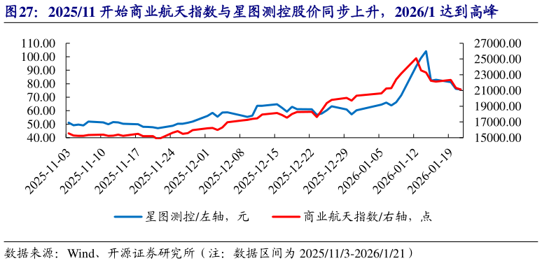 我想了解一下202511 开始商业航天指数与星图测控股价同步上升，20261 达到高峰
