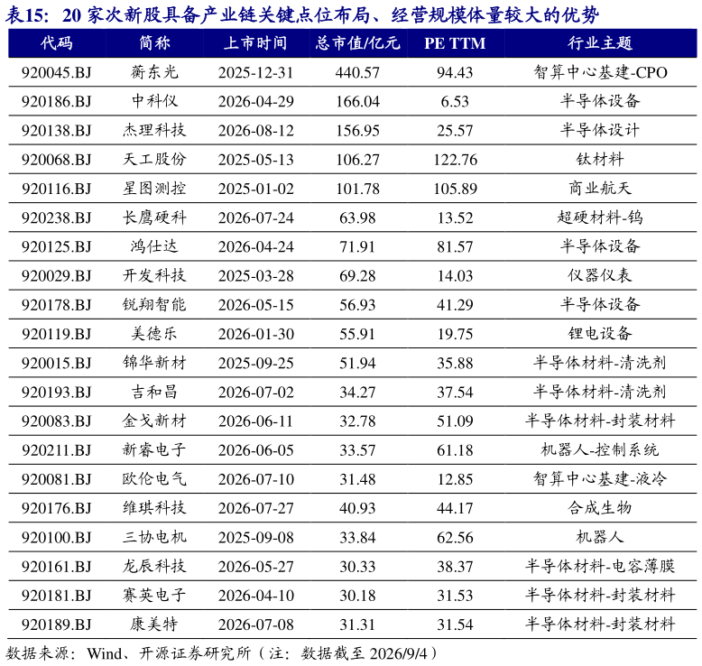 各位网友请教一下20 家次新股具备产业链关键点位布局、经营规模体量较大的优势