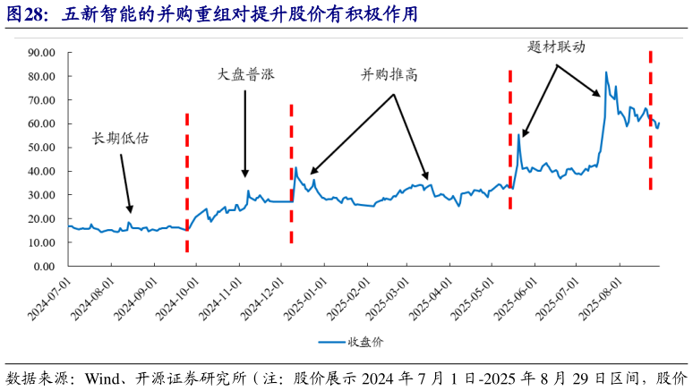 咨询下各位五新智能的并购重组对提升股价有积极作用