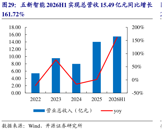 一起讨论下五新智能 2026H1 实现总营收 15.49 亿元同比增长