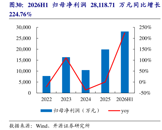 各位网友请教一下2026H1 归 母 净 利 润 28,118.71 万 元 同 比 增 长