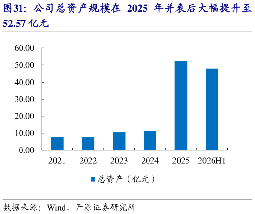 各位网友请教一下公司总资产规模在 2025 年并表后大幅提升至