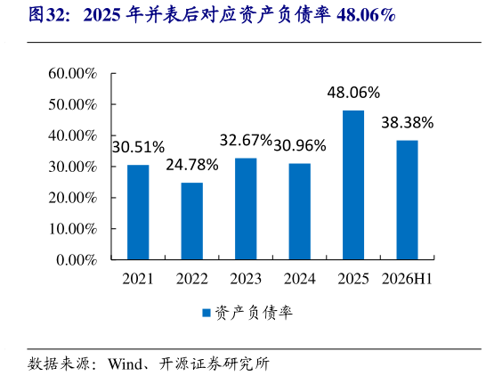 谁知道2025 年并表后对应资产负债率 48.06%