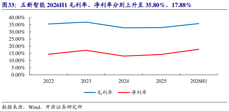 如何了解五新智能 2026H1 毛利率、净利率分别上升至 35.80%、17.88%