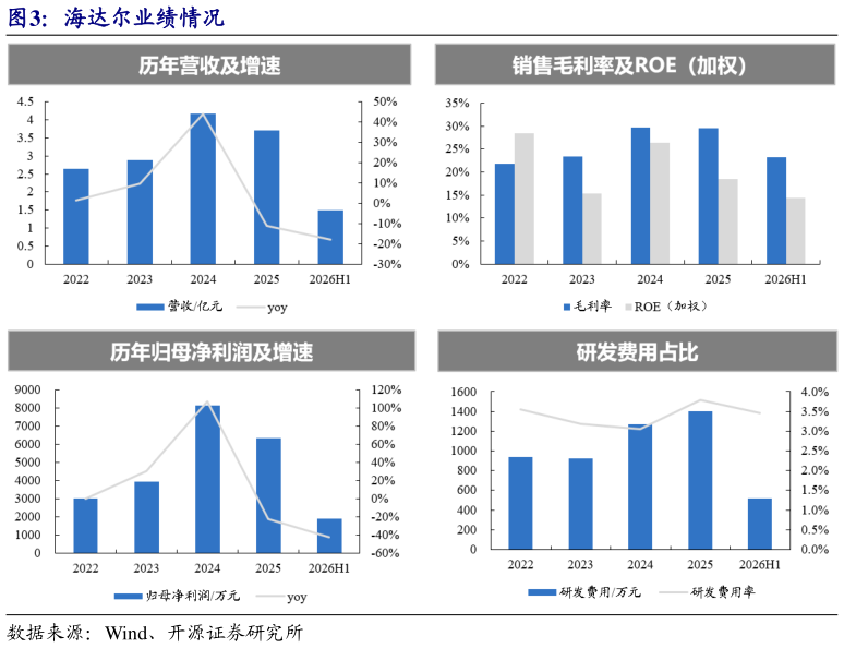 各位网友请教一下海达尔业绩情况