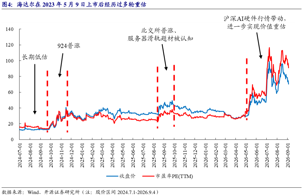 各位网友请教一下海达尔在 2023 年 5 月 9 日上市后经历过多轮重估