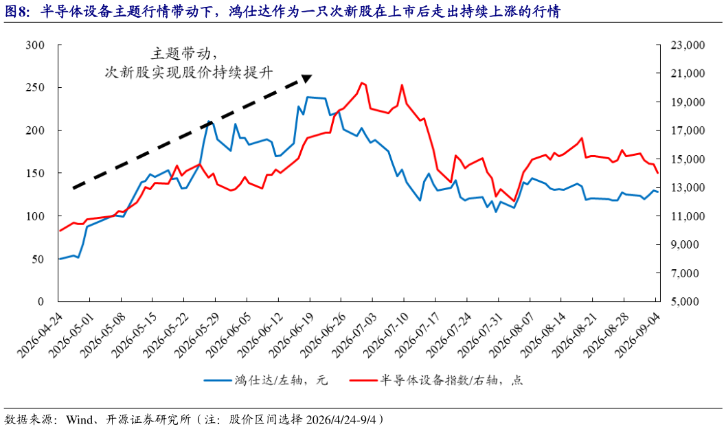 你知道半导体设备主题行情带动下，鸿仕达作为一只次新股在上市后走出持续上涨的行情
