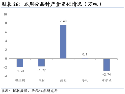 咨询下各位本周分品种产量变化情况（万吨）