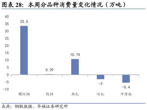 我想了解一下本周分品种消费量变化情况（万吨）
